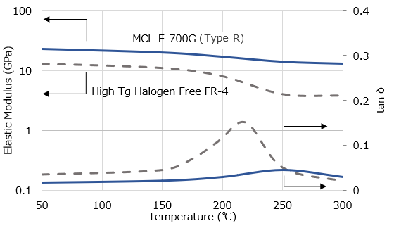 Halogen Free, High Tg, High Elastic Modulus, Low CTE Multilayer Material MCL-E-700G (Type R)