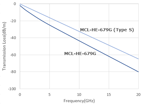 Halogen Free, Low Dielectric Constant, High Heat Resistance Multilayer Material - MCL-HE-679G (Type S)