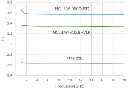 Halogen Free, High Tg, Low Transmission Loss Multilayer Material - MCL-LW-900G/910G