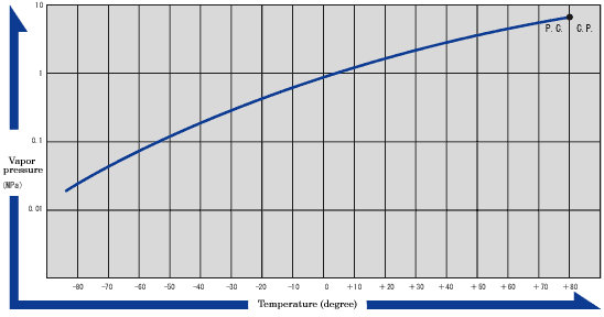 Clean Gas HFC-32 (Clean Gas Difluoromethane) Clean Gas HFC-32 (Clean Gas Difluoromethane)