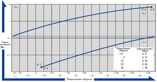 High-Purity Chlorine (Chlorine) High-Purity Chlorine (Chlorine)